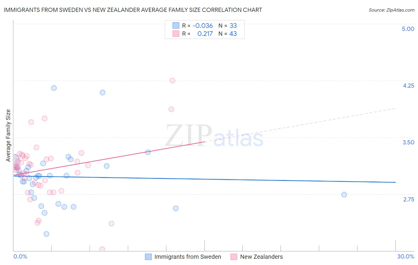 Immigrants from Sweden vs New Zealander Average Family Size