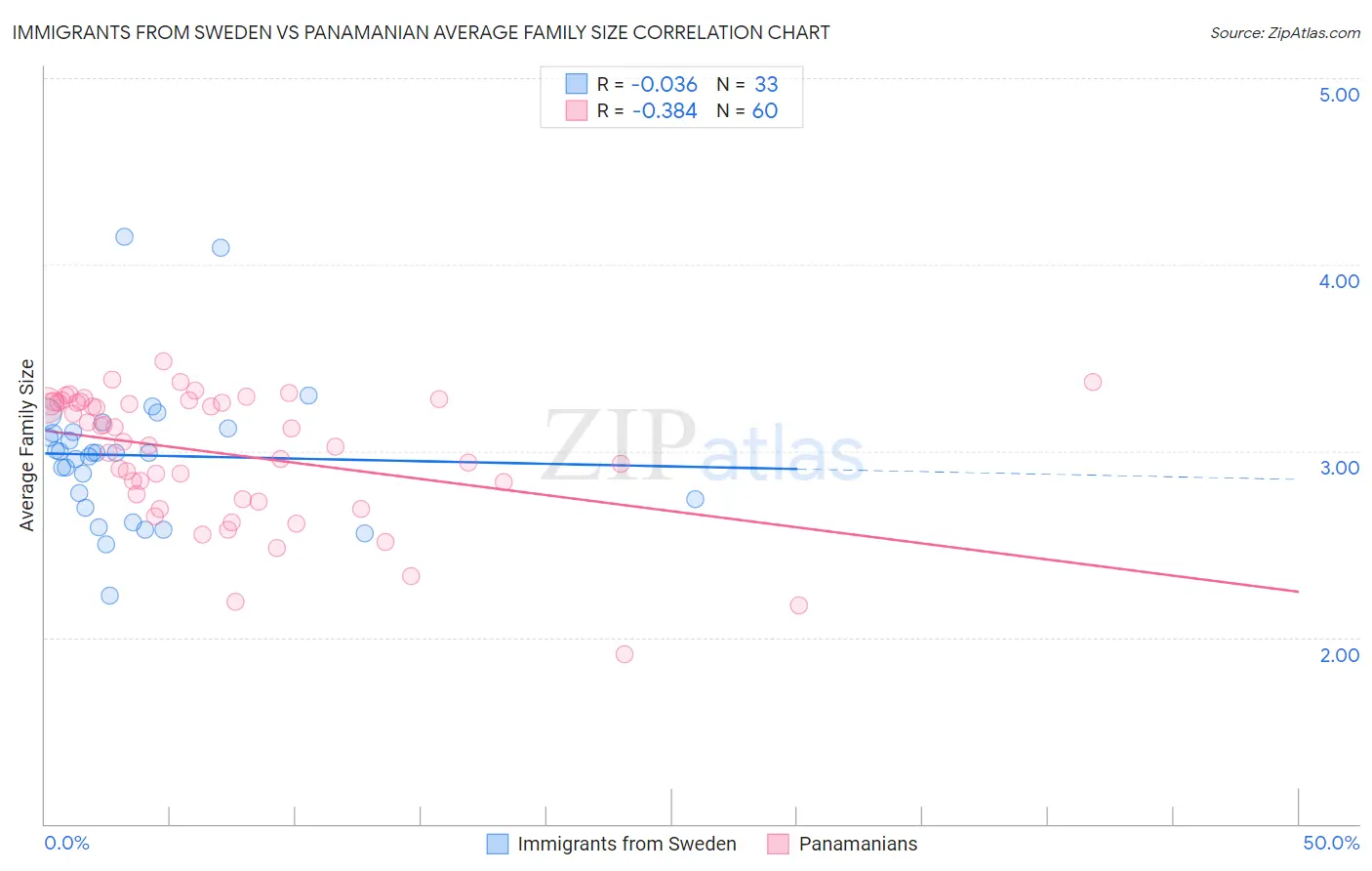 Immigrants from Sweden vs Panamanian Average Family Size