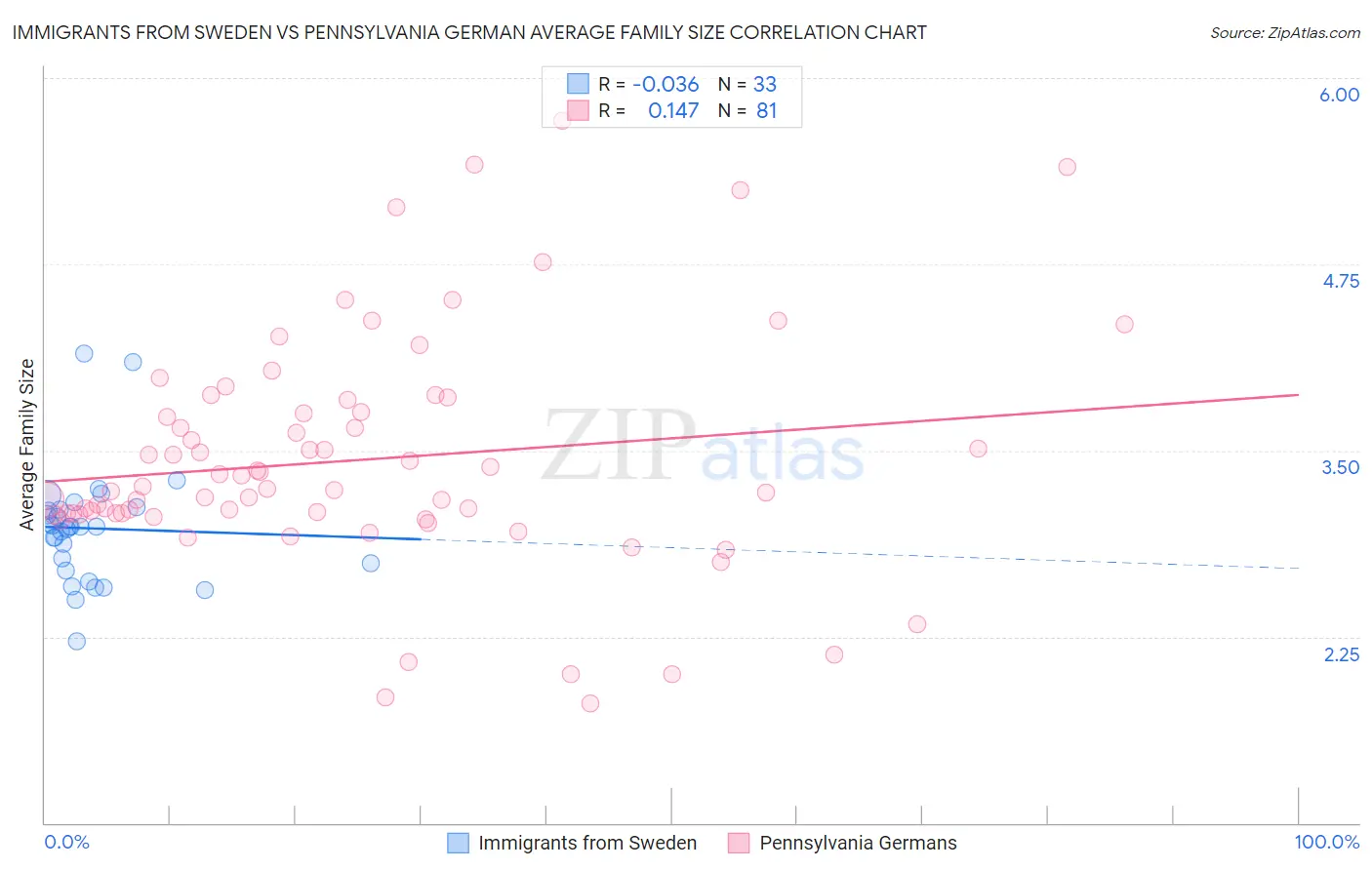 Immigrants from Sweden vs Pennsylvania German Average Family Size