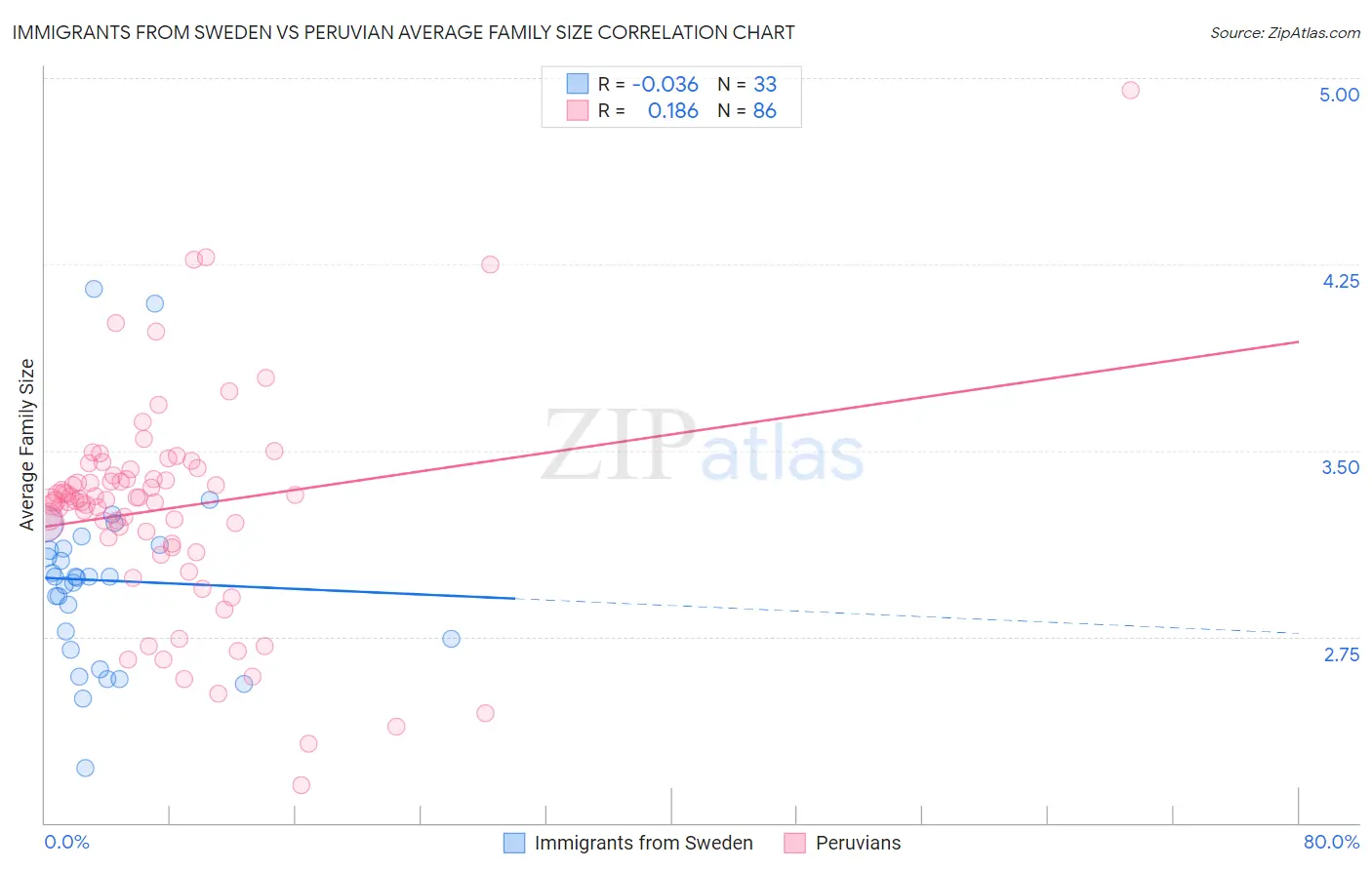 Immigrants from Sweden vs Peruvian Average Family Size
