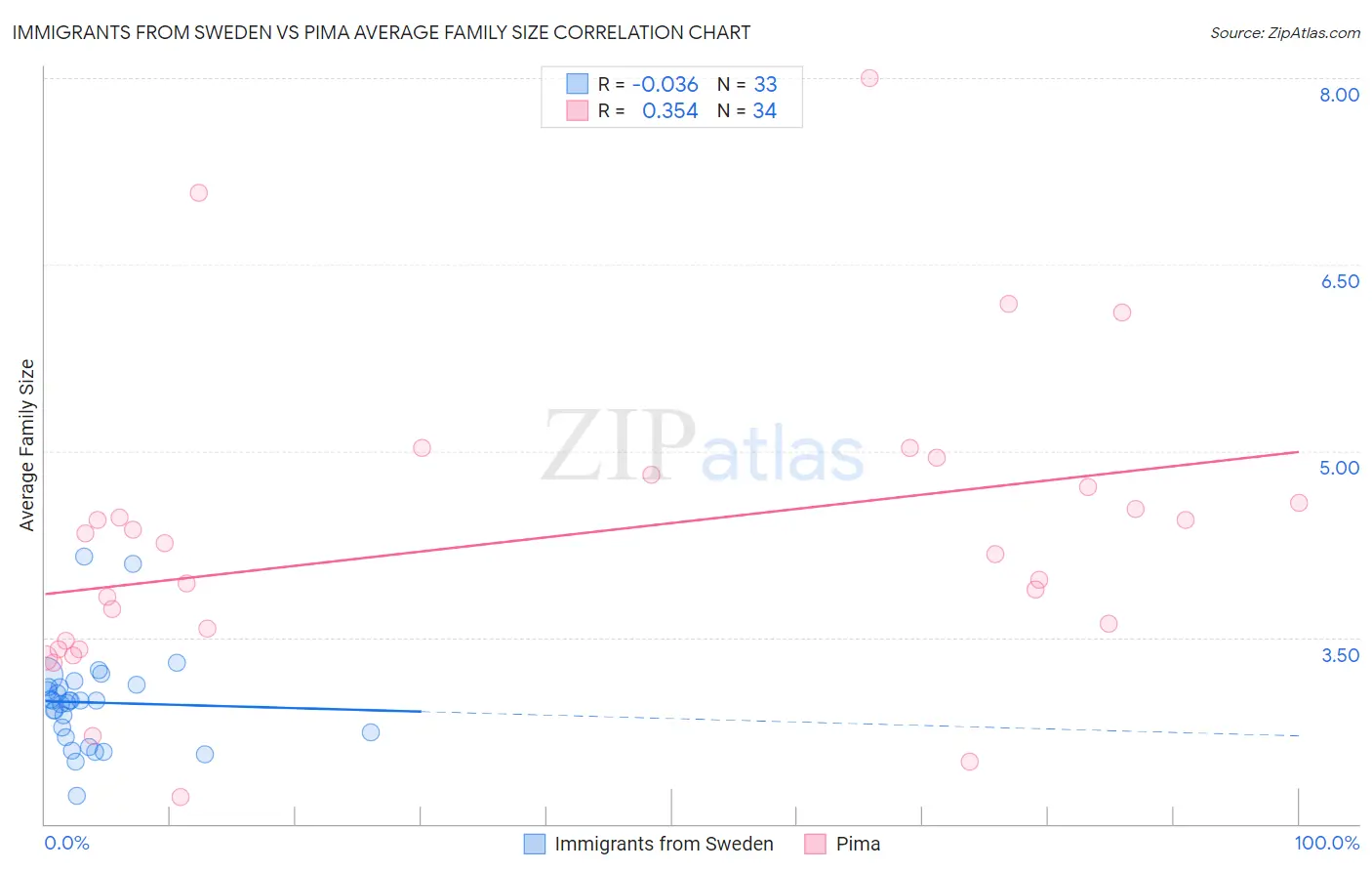 Immigrants from Sweden vs Pima Average Family Size