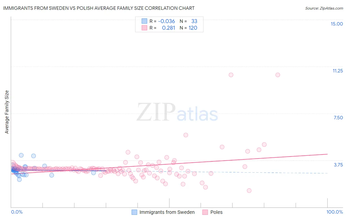Immigrants from Sweden vs Polish Average Family Size
