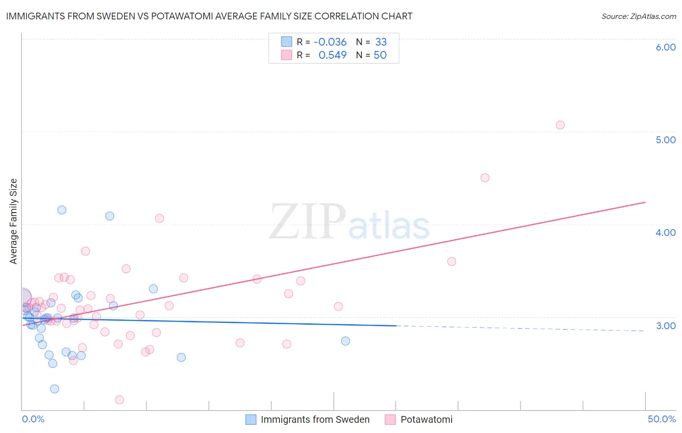 Immigrants from Sweden vs Potawatomi Average Family Size