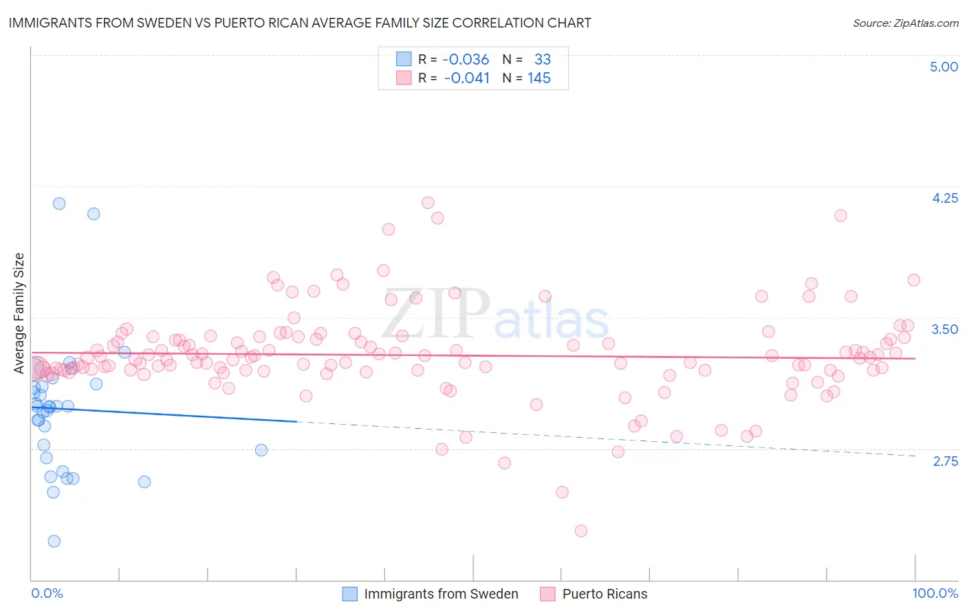 Immigrants from Sweden vs Puerto Rican Average Family Size