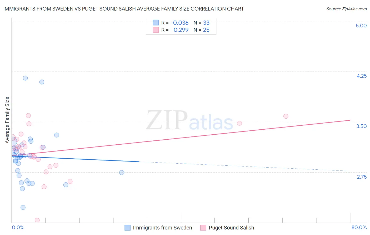 Immigrants from Sweden vs Puget Sound Salish Average Family Size
