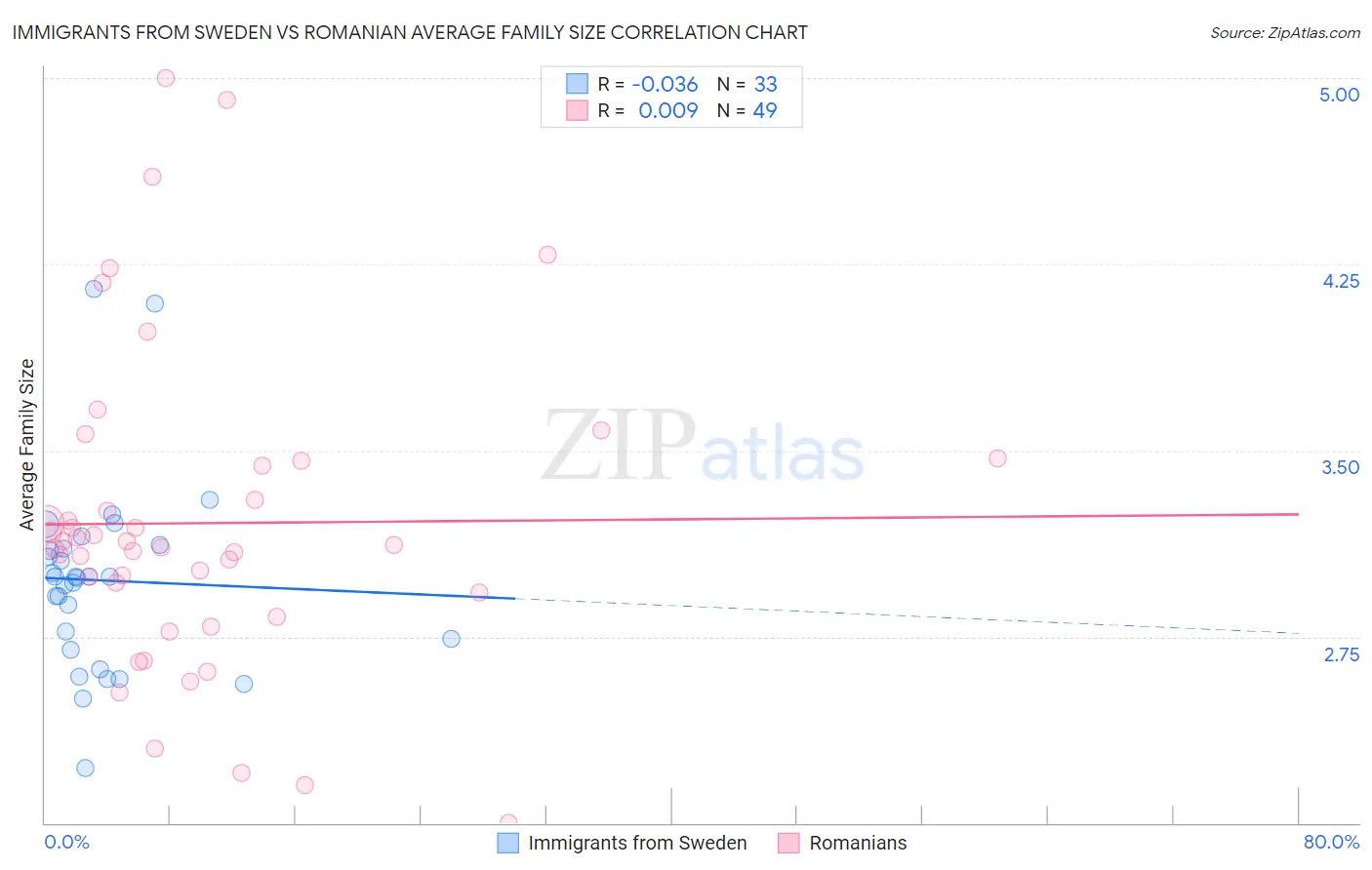 Immigrants from Sweden vs Romanian Average Family Size