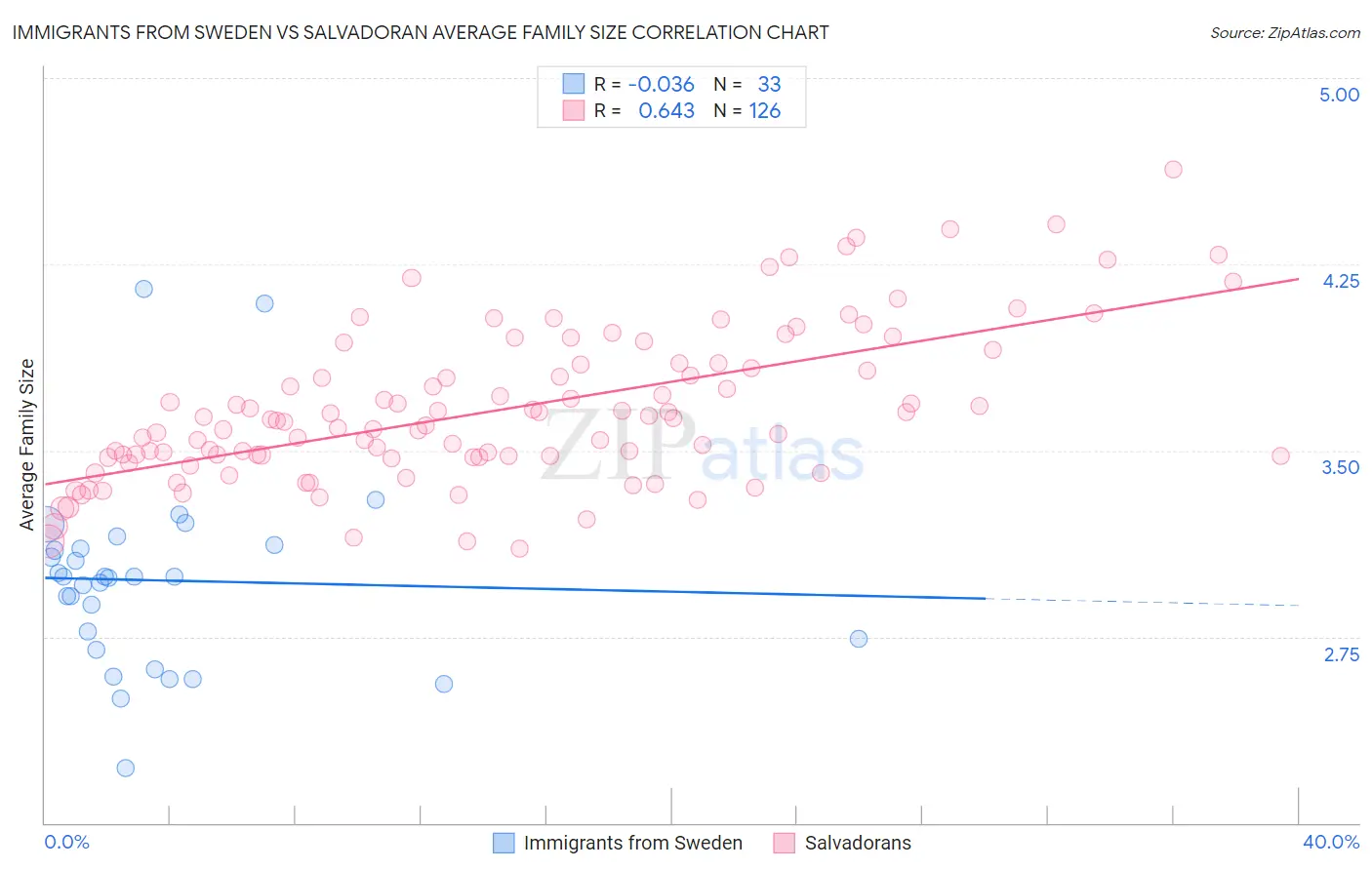 Immigrants from Sweden vs Salvadoran Average Family Size
