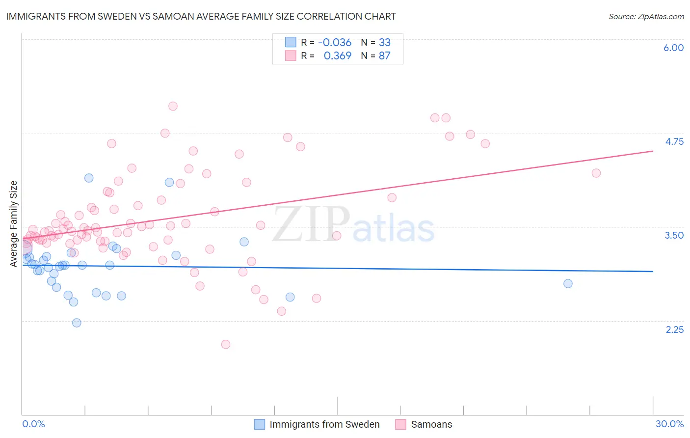 Immigrants from Sweden vs Samoan Average Family Size