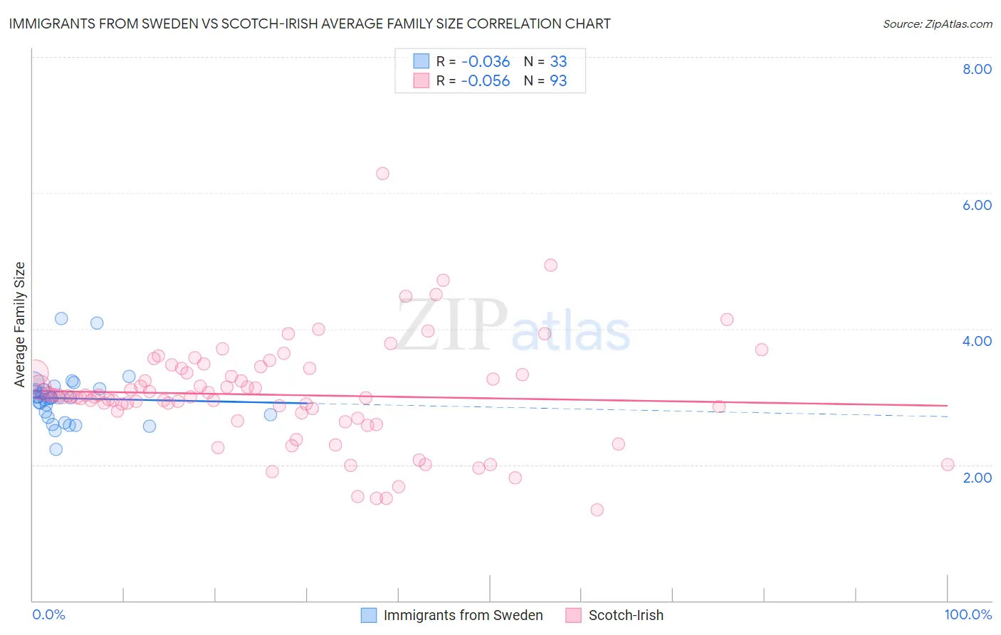 Immigrants from Sweden vs Scotch-Irish Average Family Size