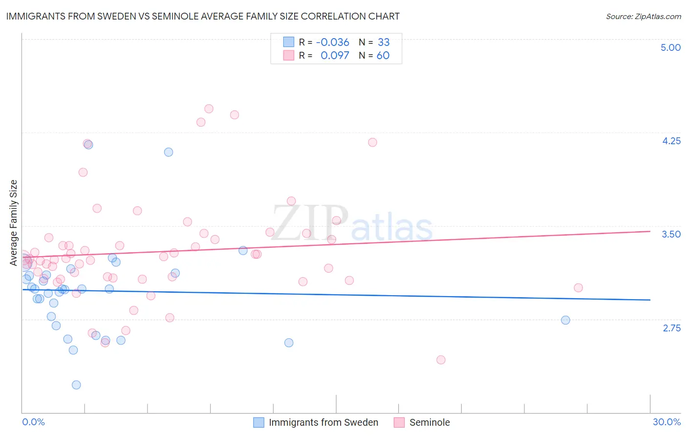 Immigrants from Sweden vs Seminole Average Family Size