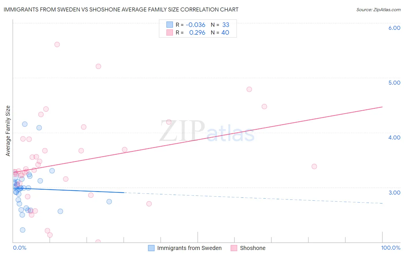 Immigrants from Sweden vs Shoshone Average Family Size