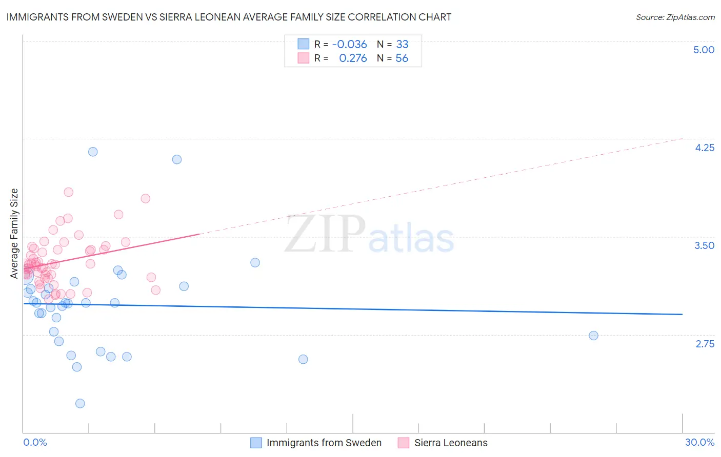 Immigrants from Sweden vs Sierra Leonean Average Family Size