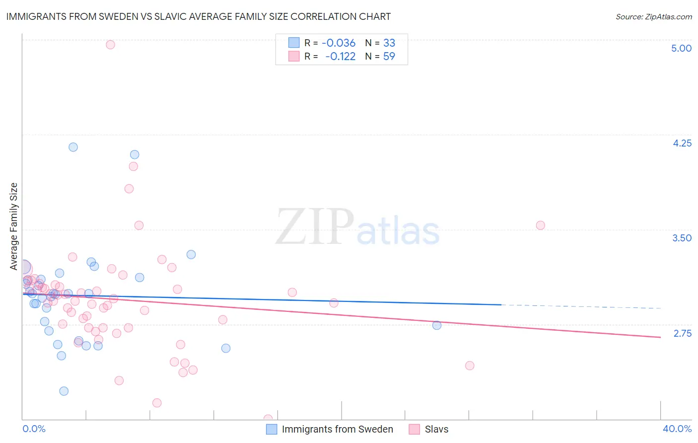 Immigrants from Sweden vs Slavic Average Family Size