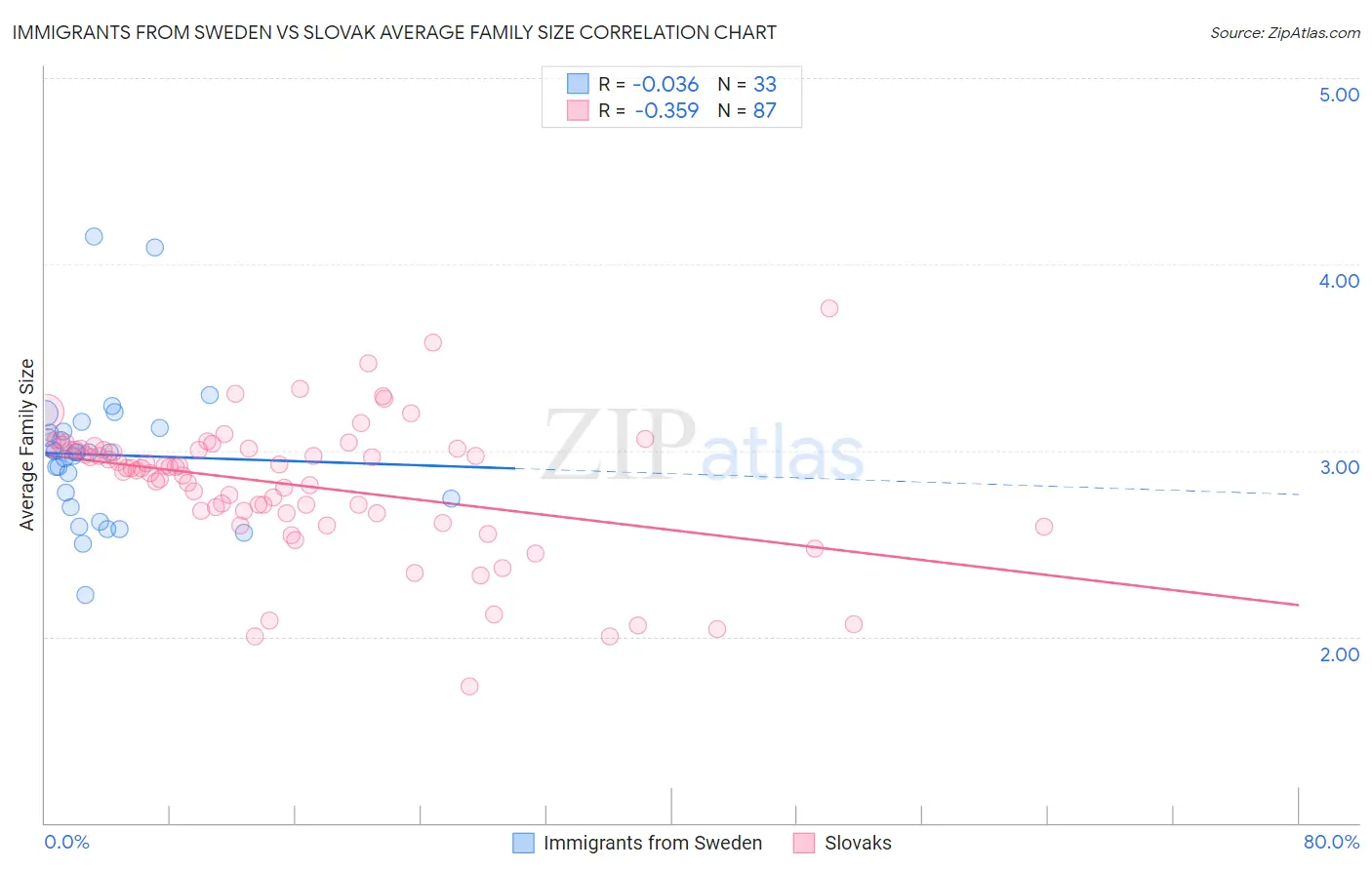 Immigrants from Sweden vs Slovak Average Family Size