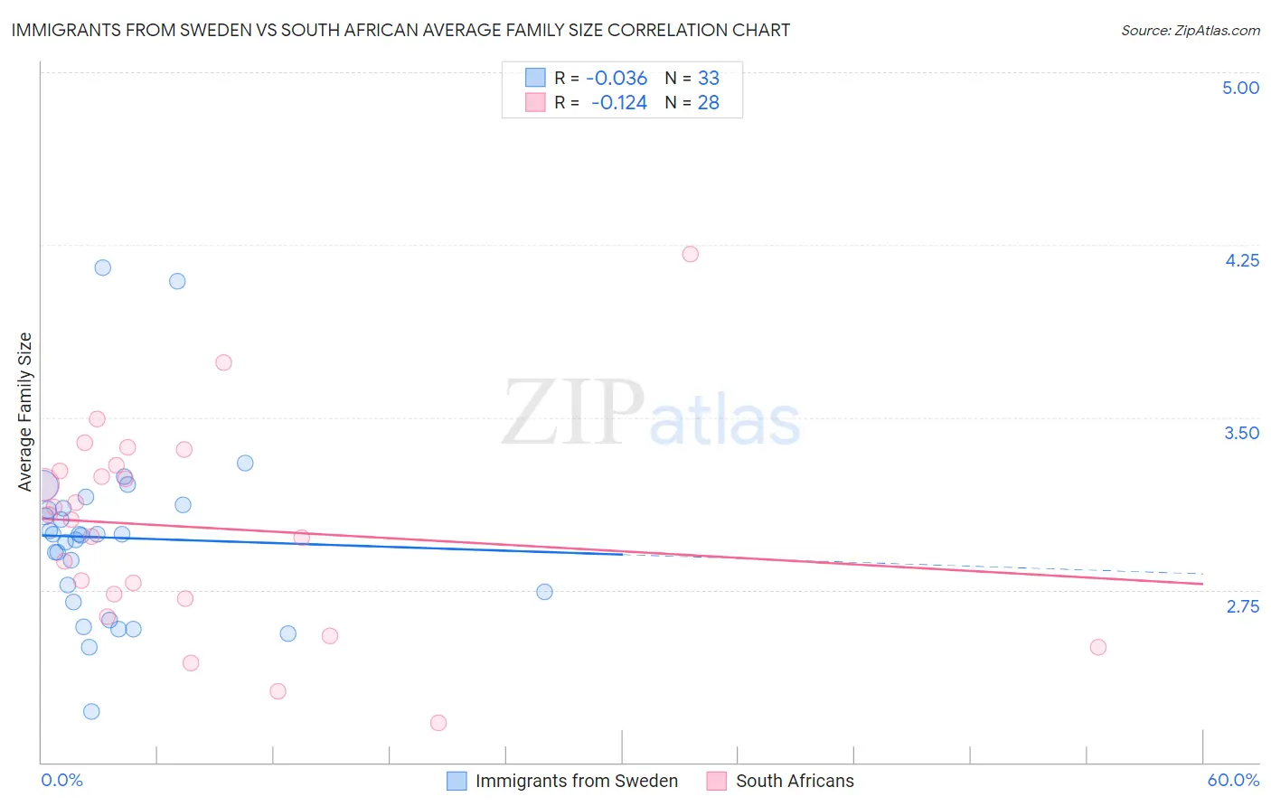 Immigrants from Sweden vs South African Average Family Size
