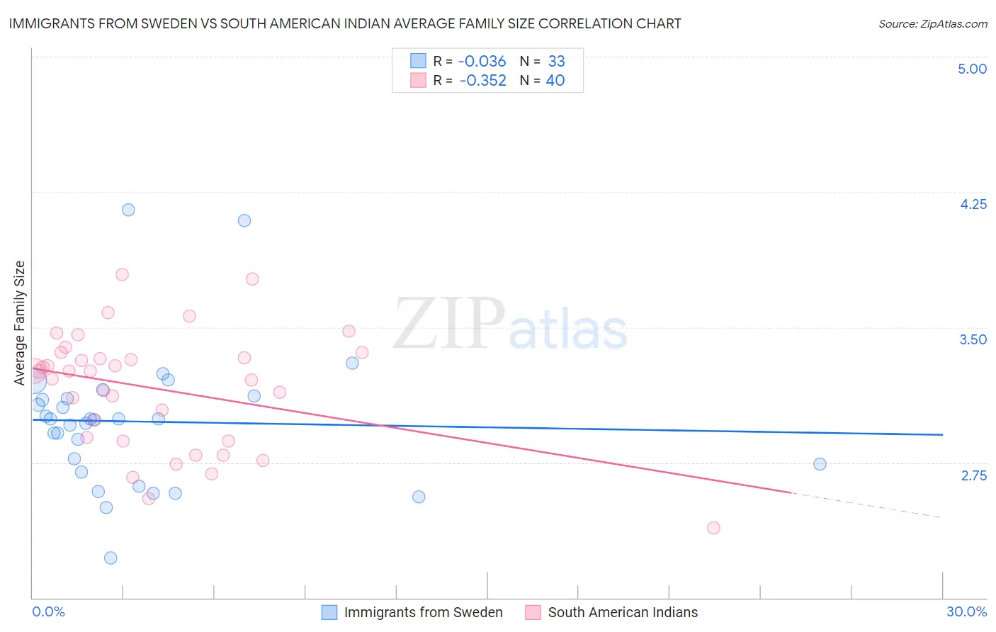 Immigrants from Sweden vs South American Indian Average Family Size