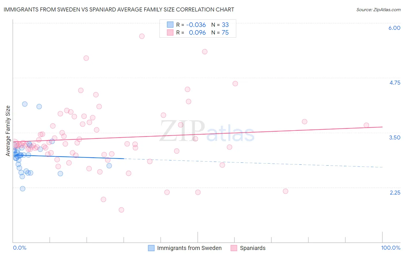 Immigrants from Sweden vs Spaniard Average Family Size