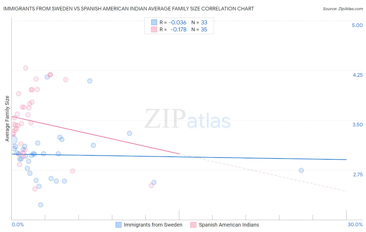 Immigrants from Sweden vs Spanish American Indian Average Family Size