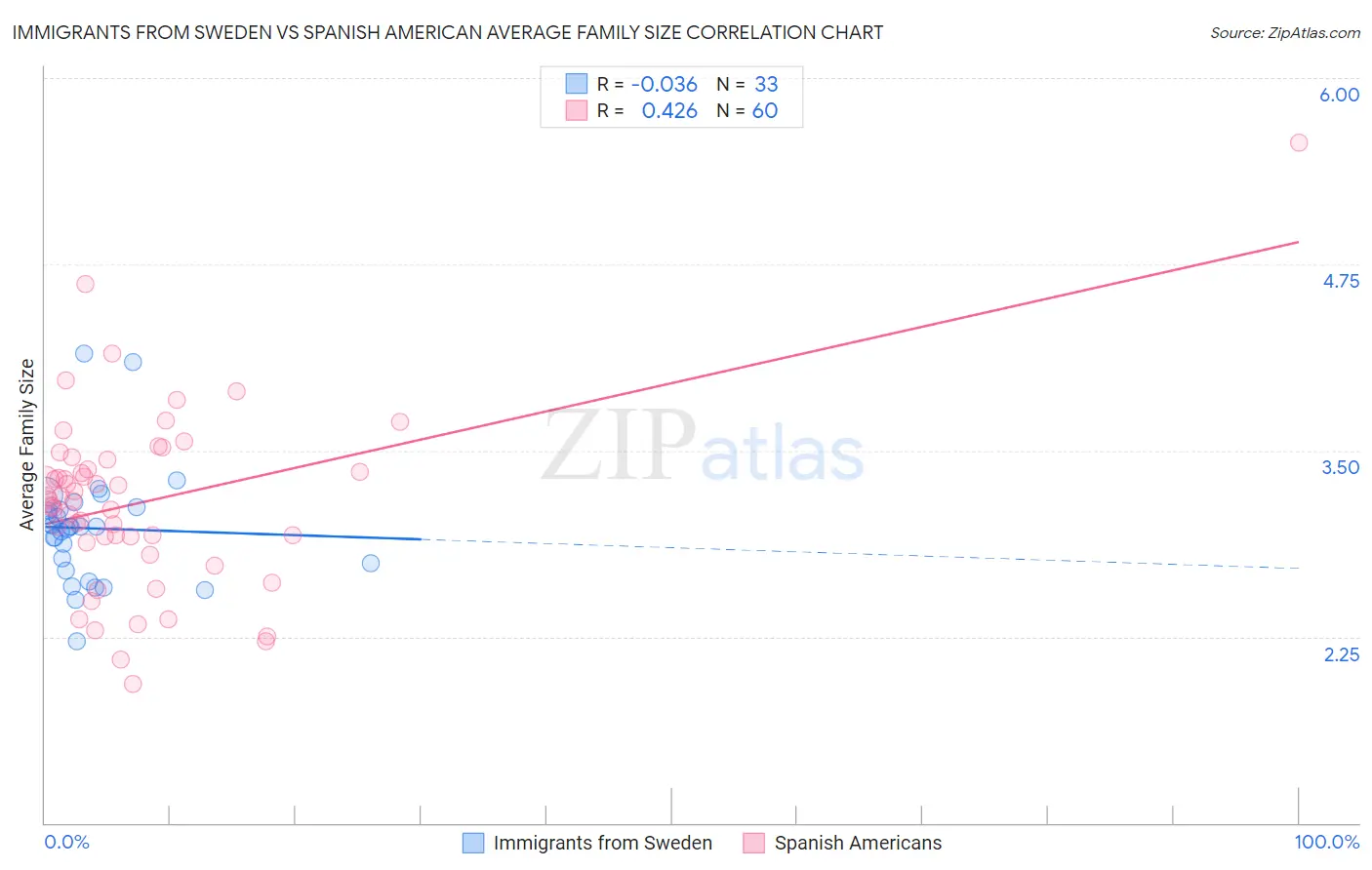 Immigrants from Sweden vs Spanish American Average Family Size