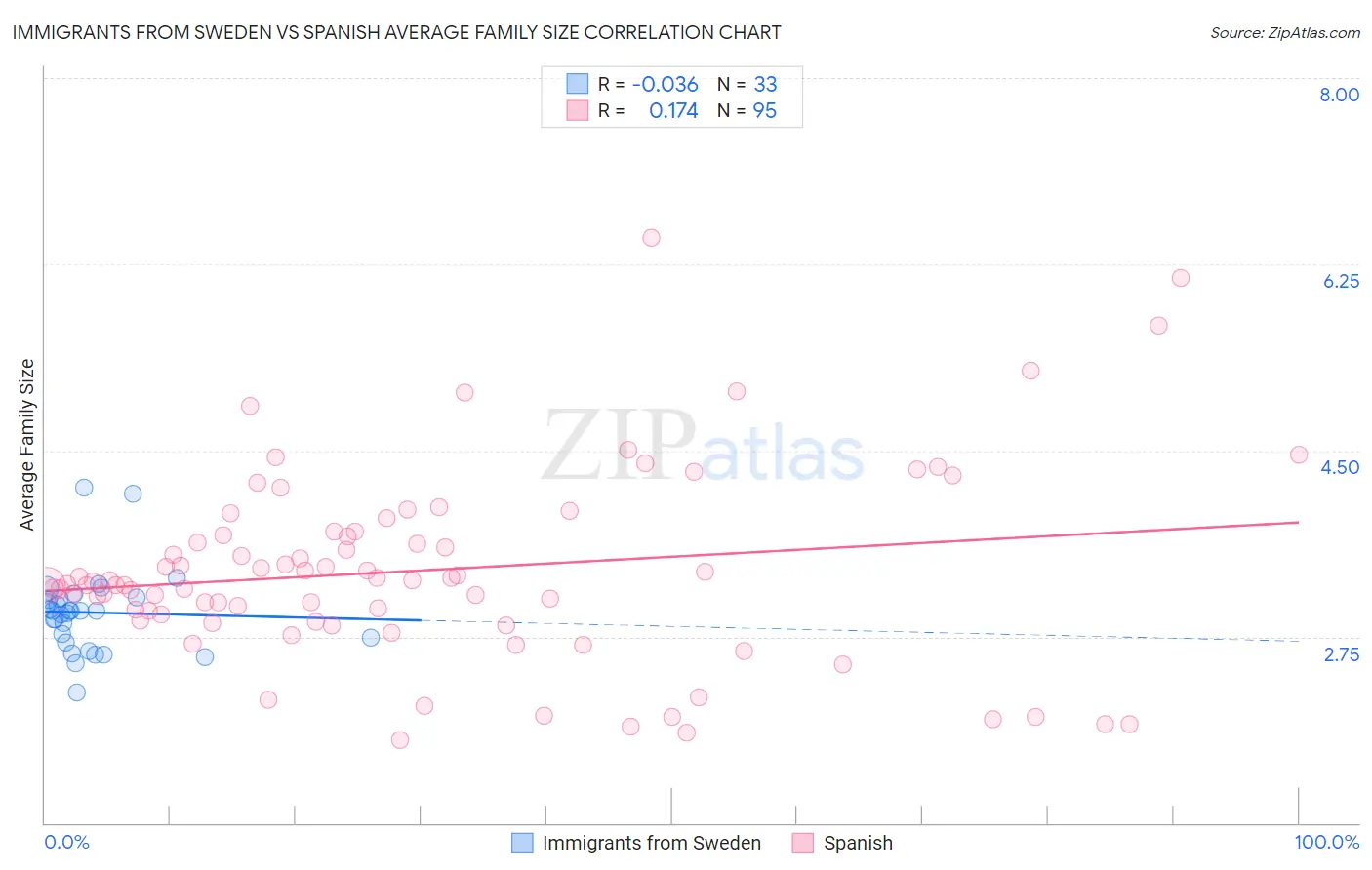 Immigrants from Sweden vs Spanish Average Family Size