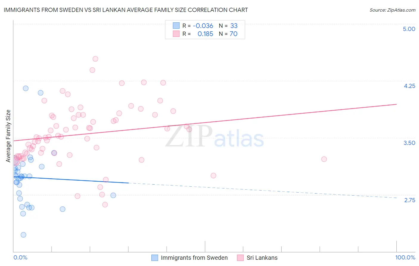Immigrants from Sweden vs Sri Lankan Average Family Size