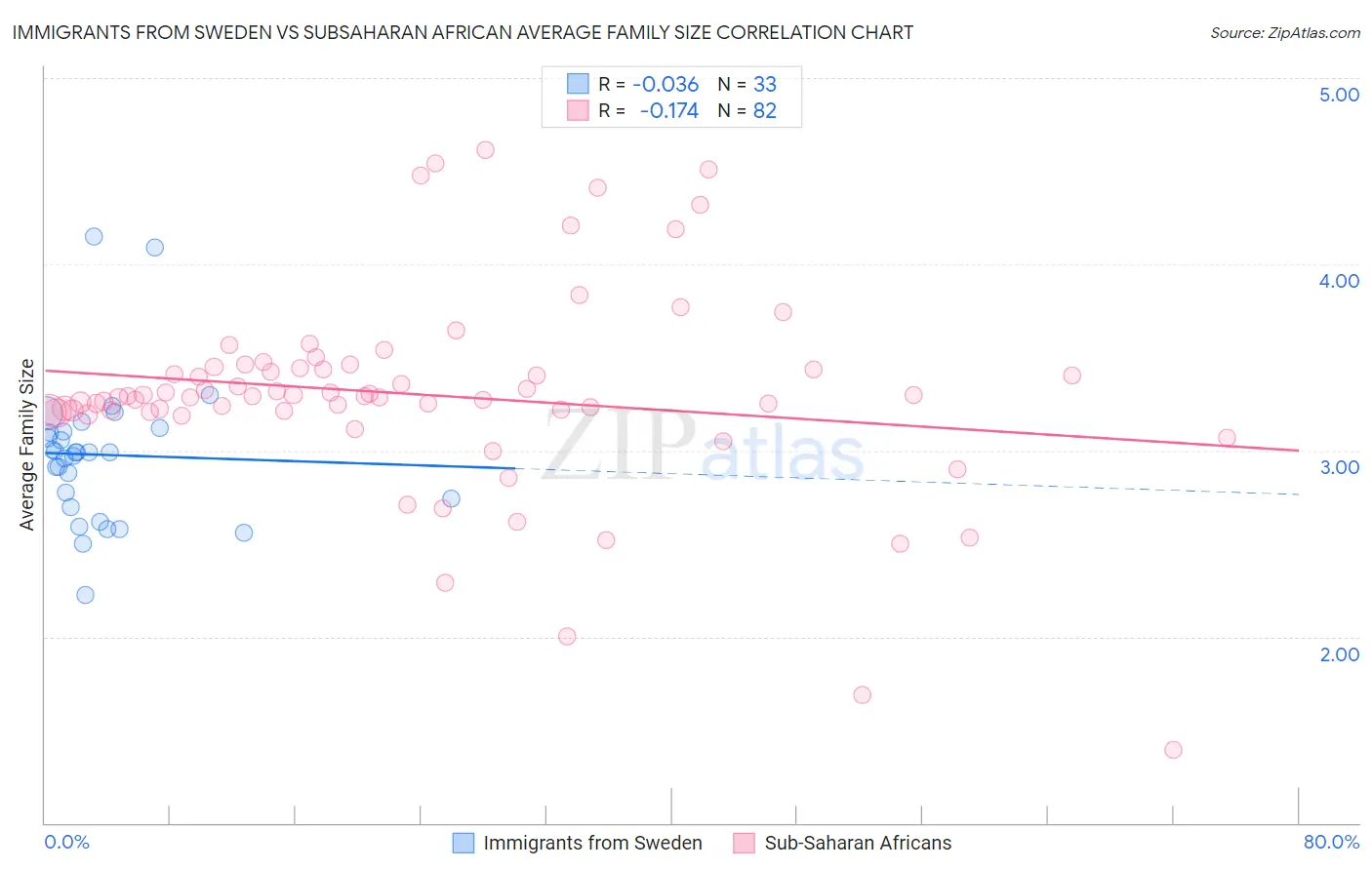 Immigrants from Sweden vs Subsaharan African Average Family Size