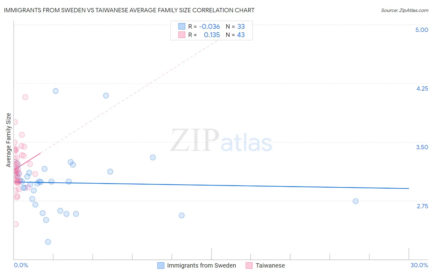 Immigrants from Sweden vs Taiwanese Average Family Size