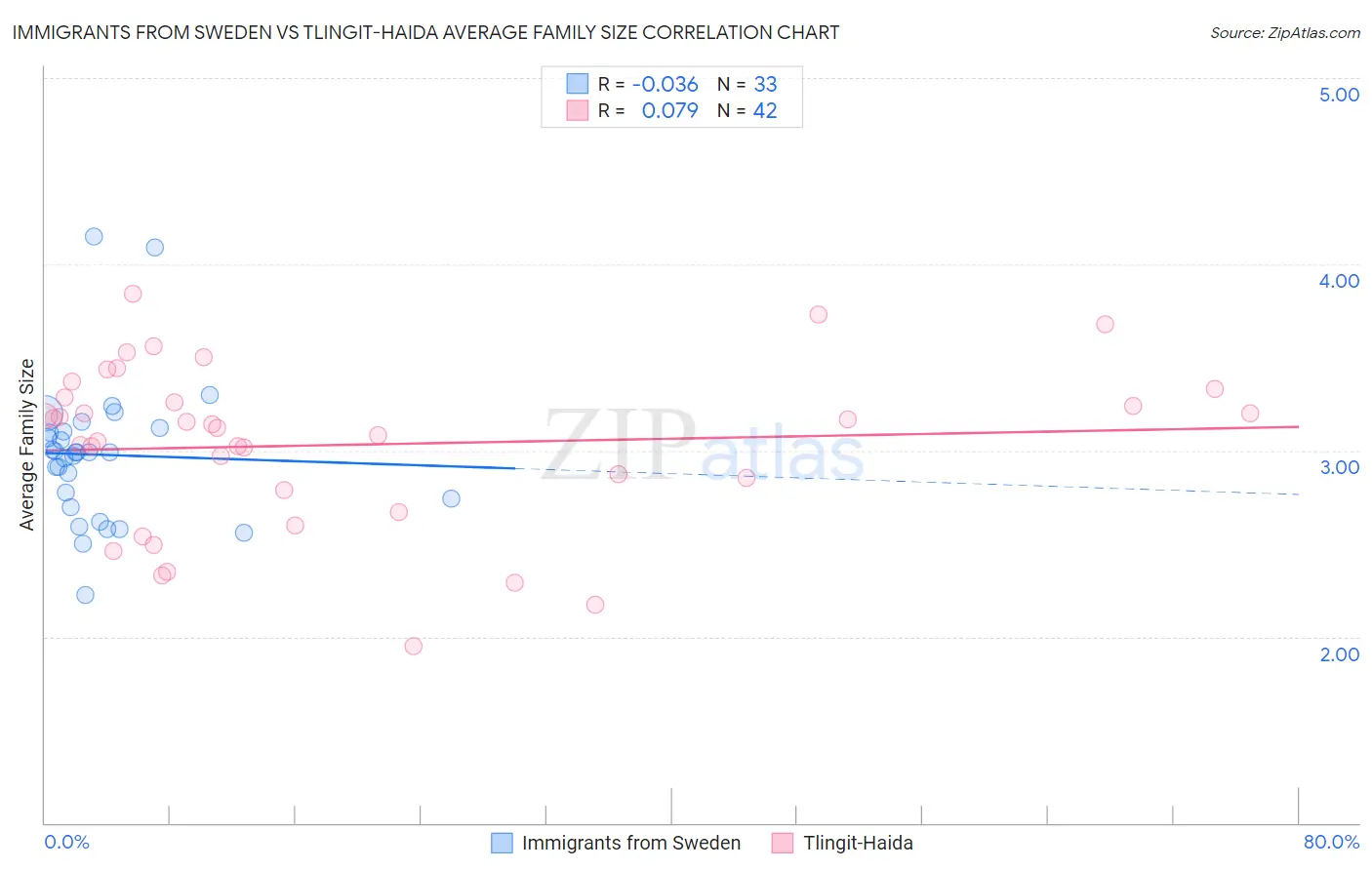 Immigrants from Sweden vs Tlingit-Haida Average Family Size