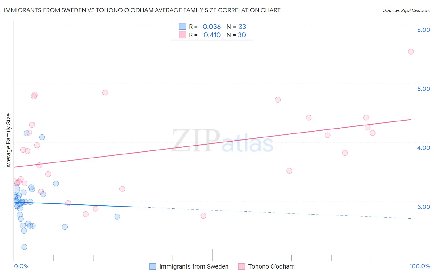 Immigrants from Sweden vs Tohono O'odham Average Family Size