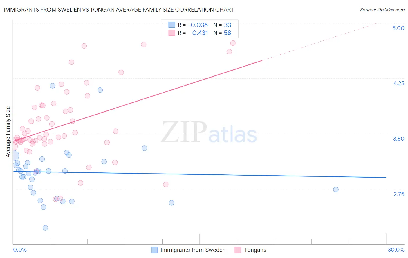 Immigrants from Sweden vs Tongan Average Family Size