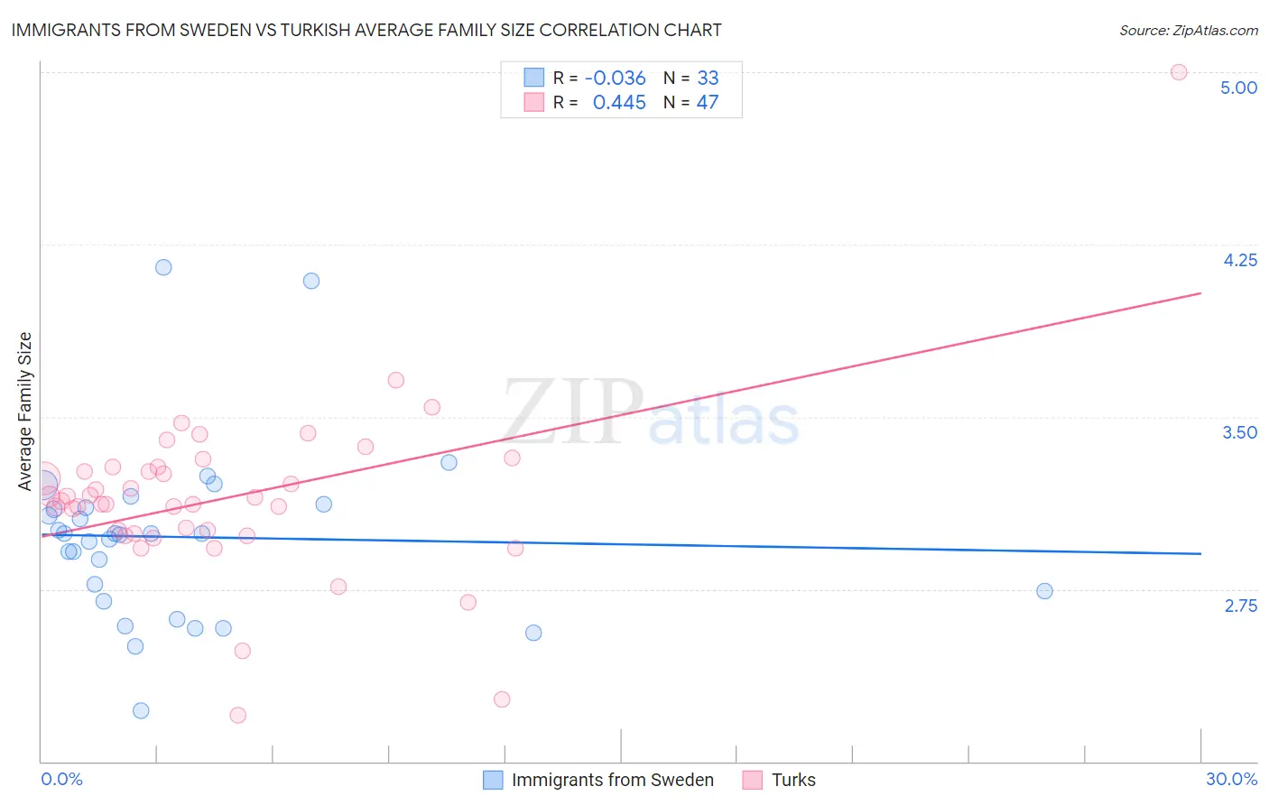 Immigrants from Sweden vs Turkish Average Family Size