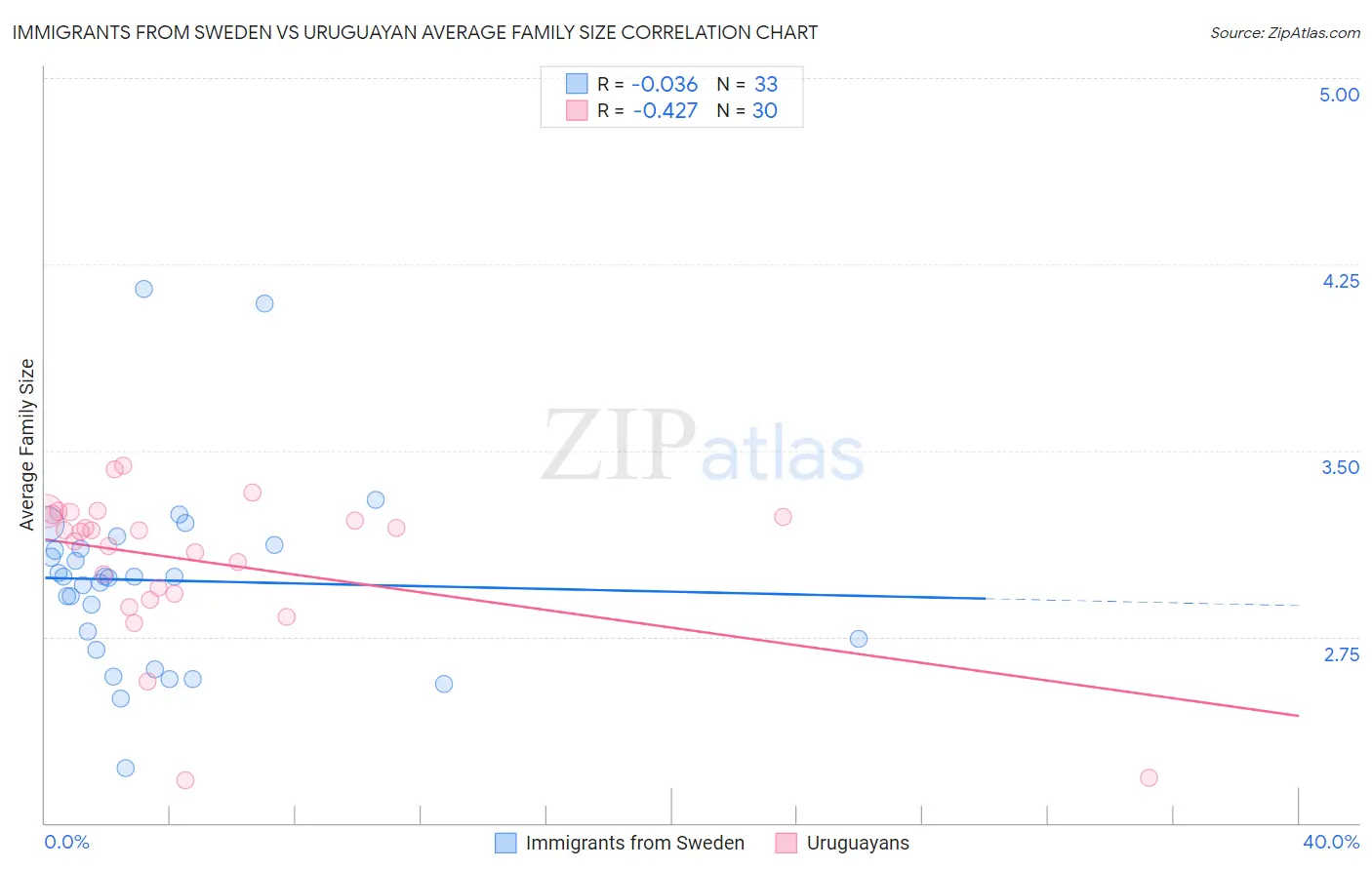 Immigrants from Sweden vs Uruguayan Average Family Size