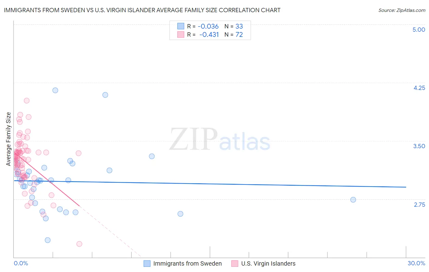 Immigrants from Sweden vs U.S. Virgin Islander Average Family Size