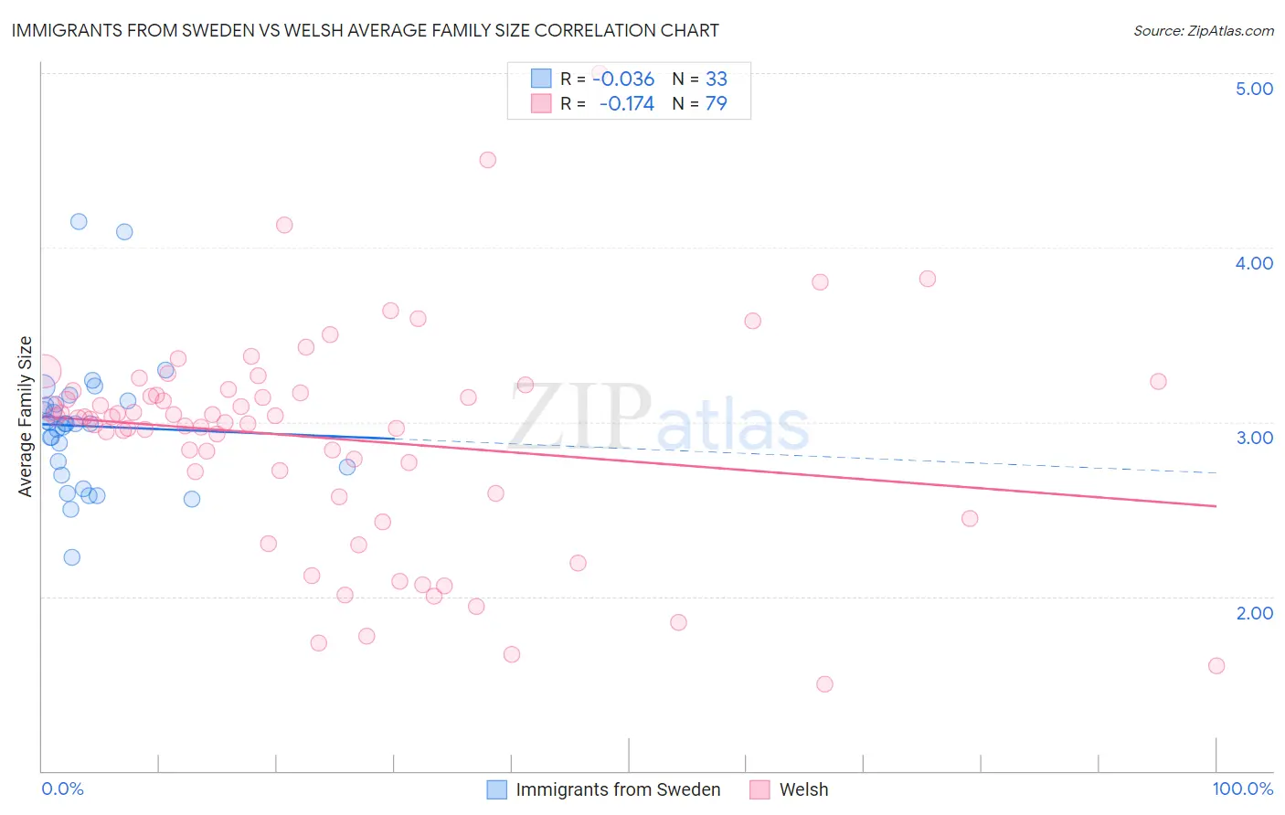 Immigrants from Sweden vs Welsh Average Family Size