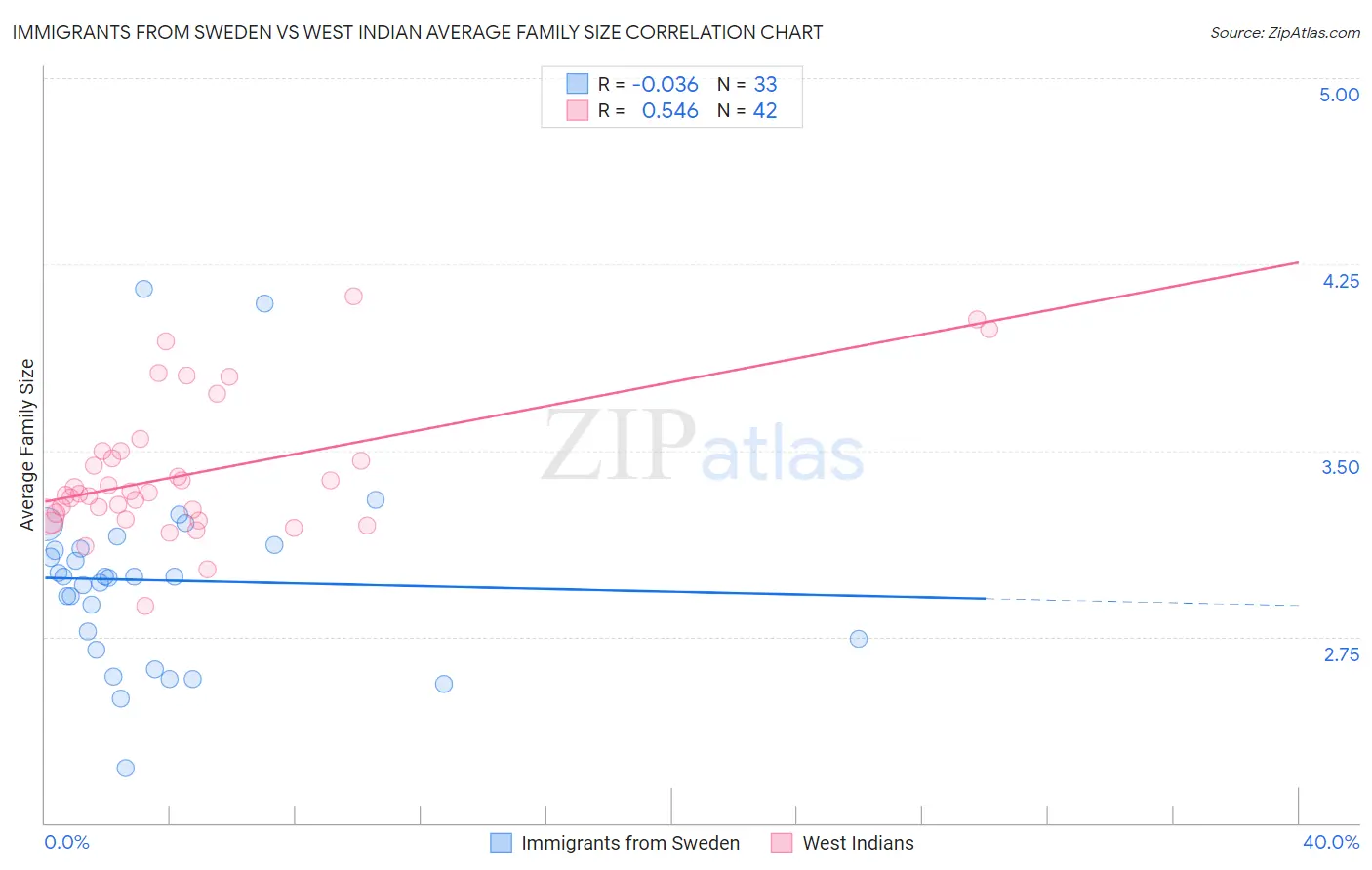 Immigrants from Sweden vs West Indian Average Family Size