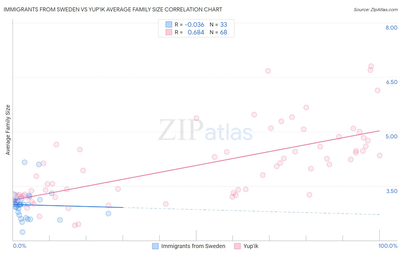 Immigrants from Sweden vs Yup'ik Average Family Size