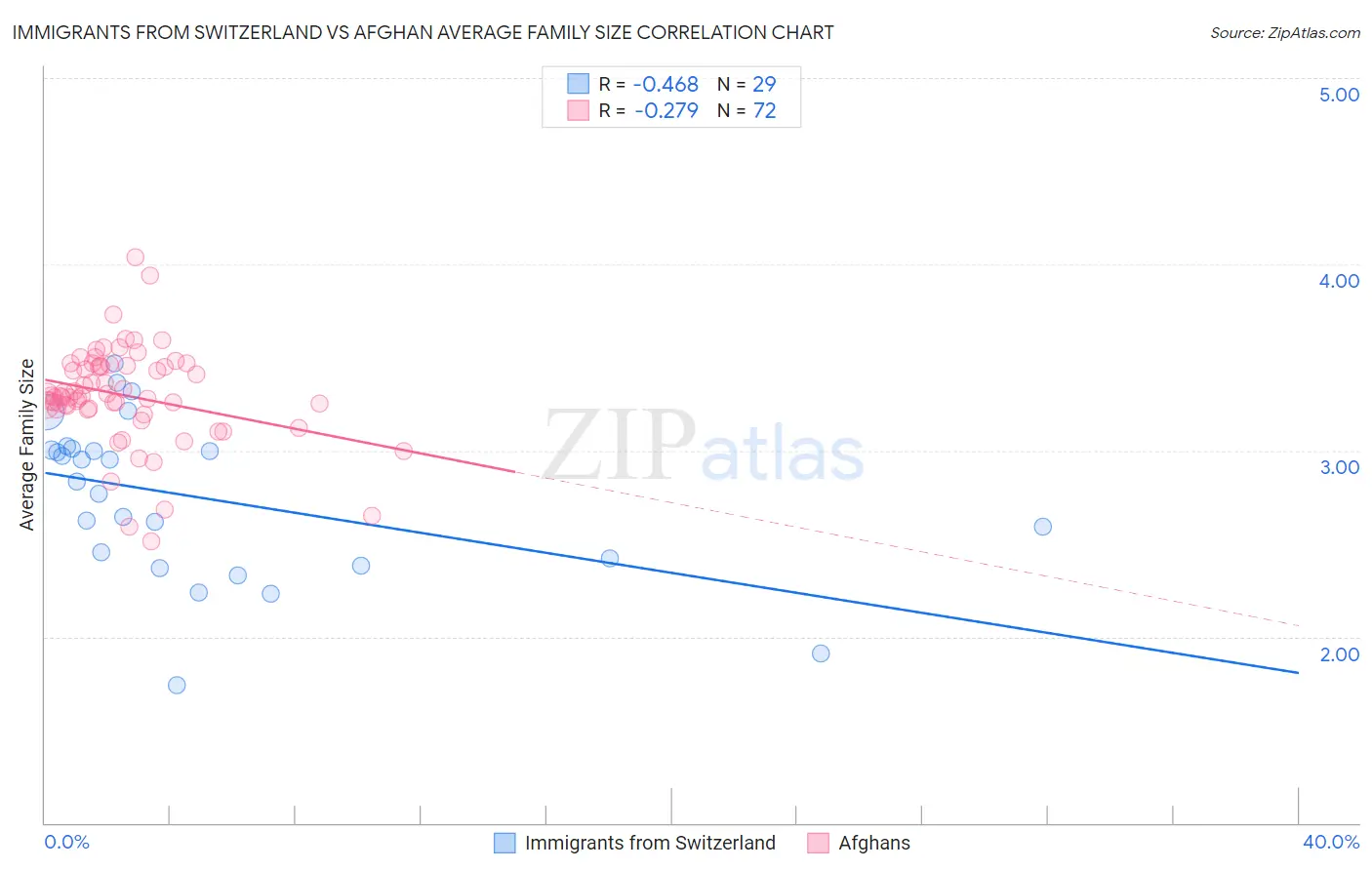 Immigrants from Switzerland vs Afghan Average Family Size