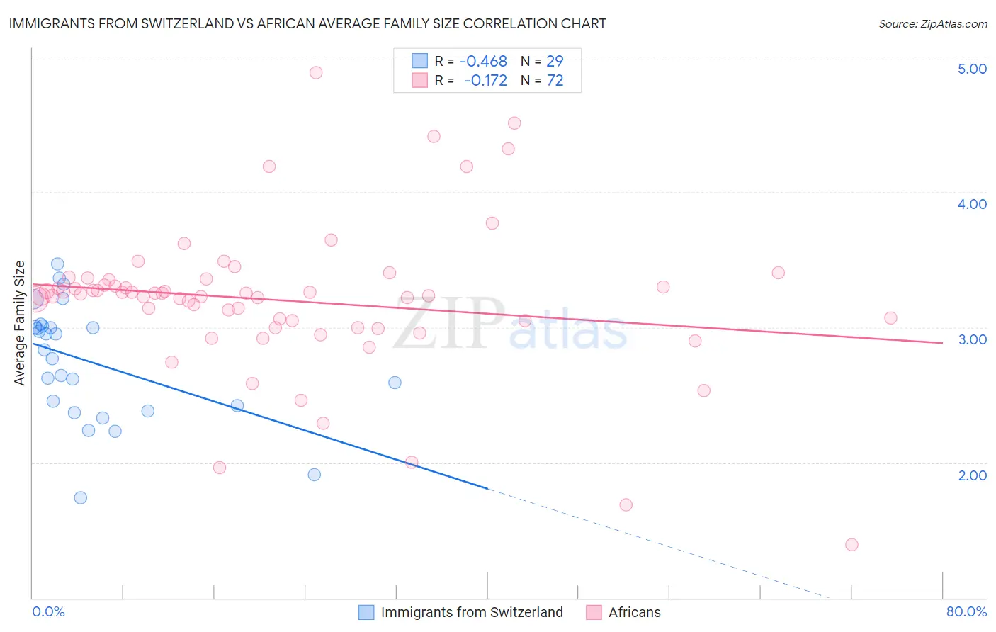 Immigrants from Switzerland vs African Average Family Size