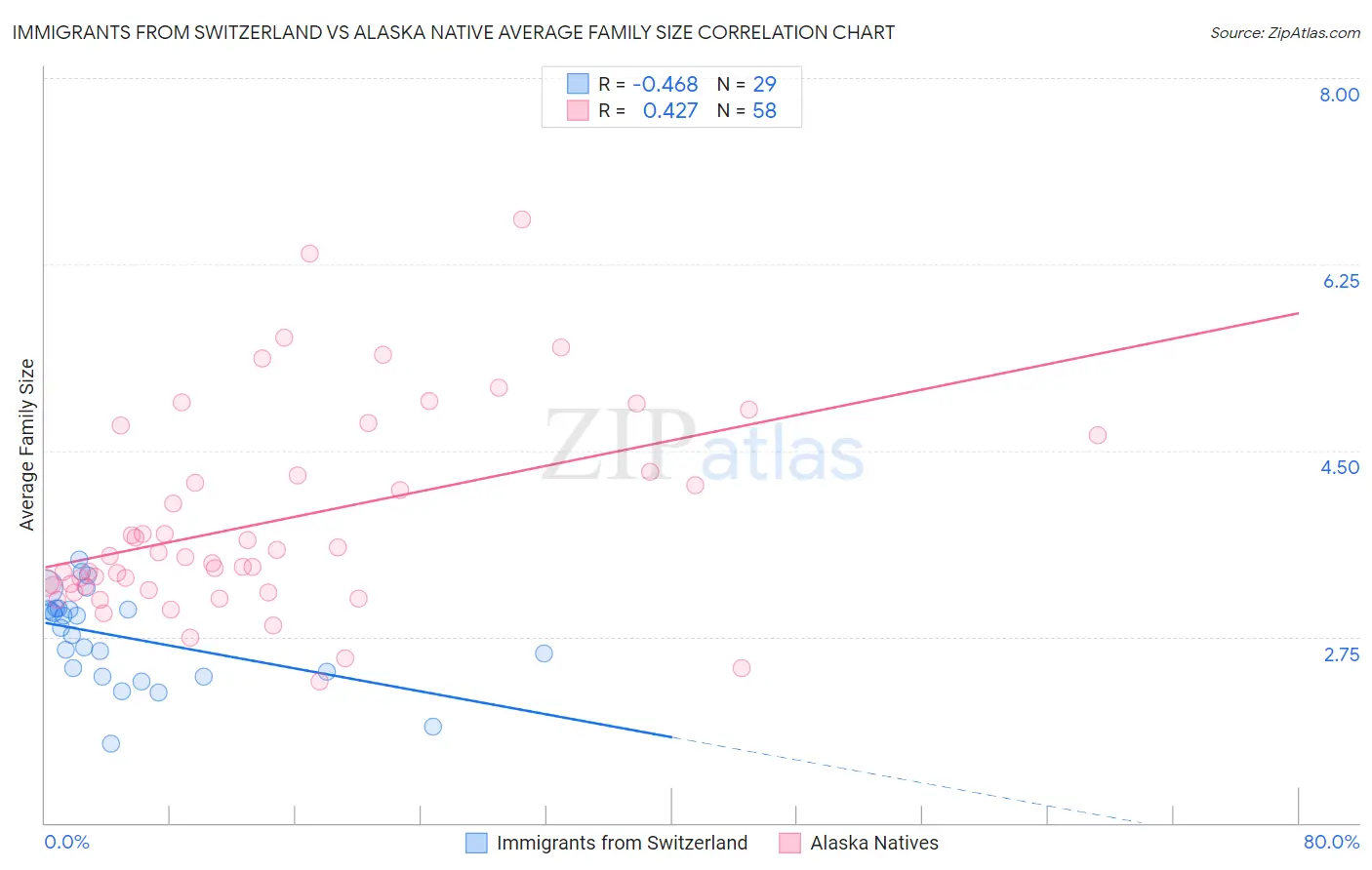 Immigrants from Switzerland vs Alaska Native Average Family Size