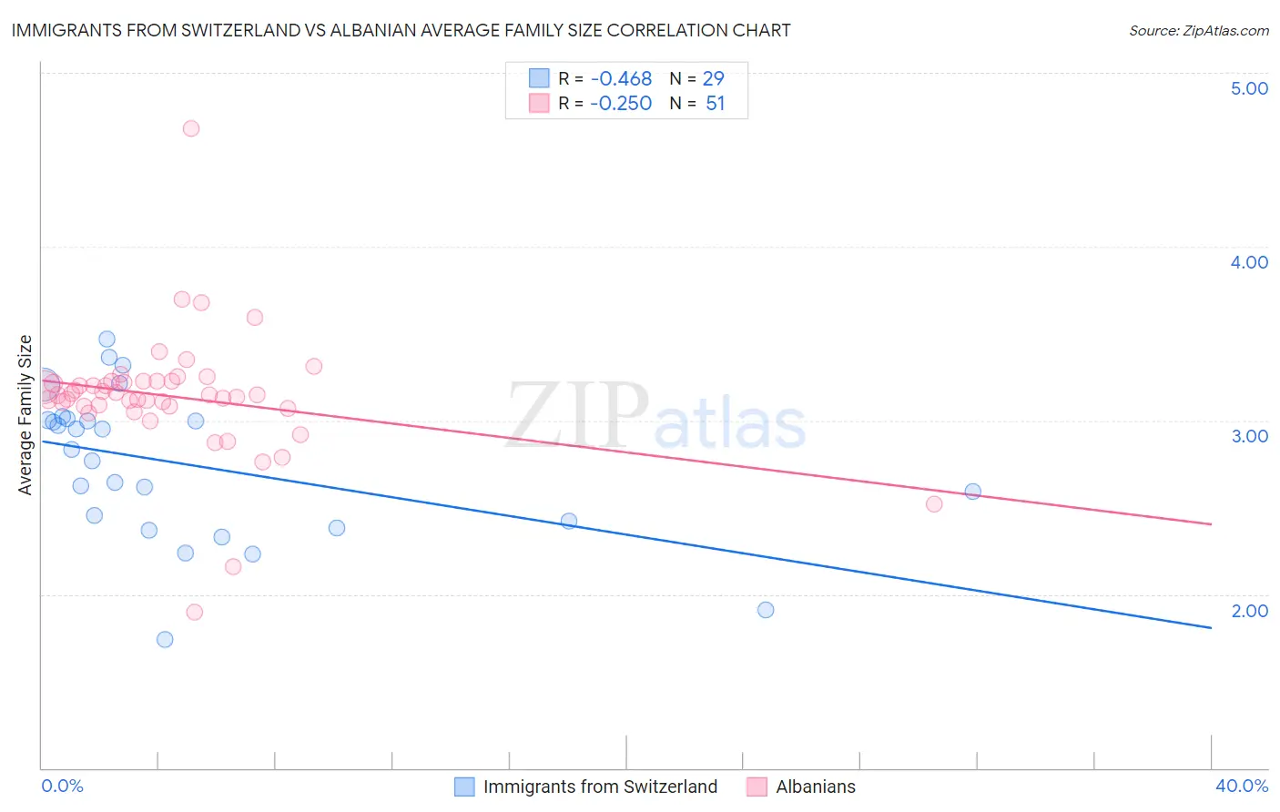 Immigrants from Switzerland vs Albanian Average Family Size