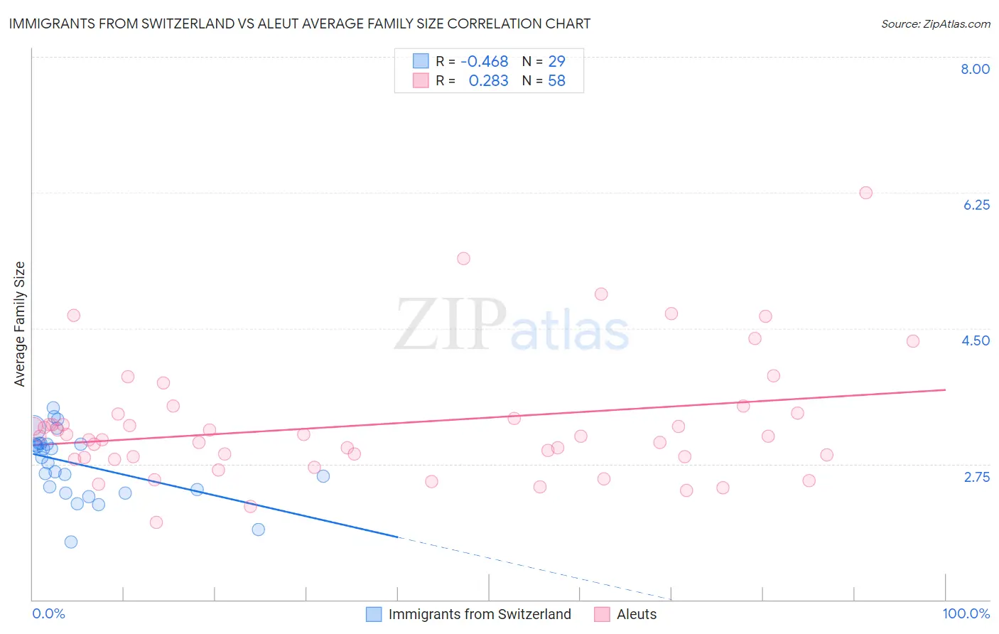 Immigrants from Switzerland vs Aleut Average Family Size