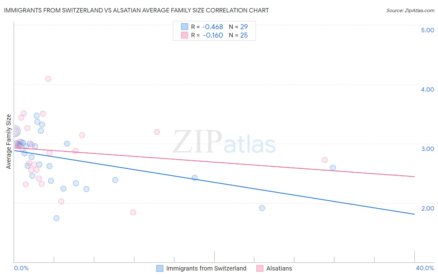 Immigrants from Switzerland vs Alsatian Average Family Size