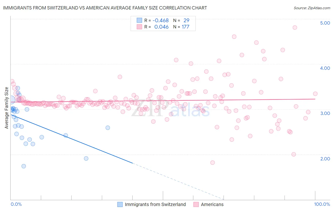 Immigrants from Switzerland vs American Average Family Size