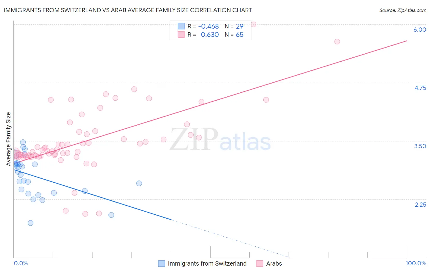 Immigrants from Switzerland vs Arab Average Family Size