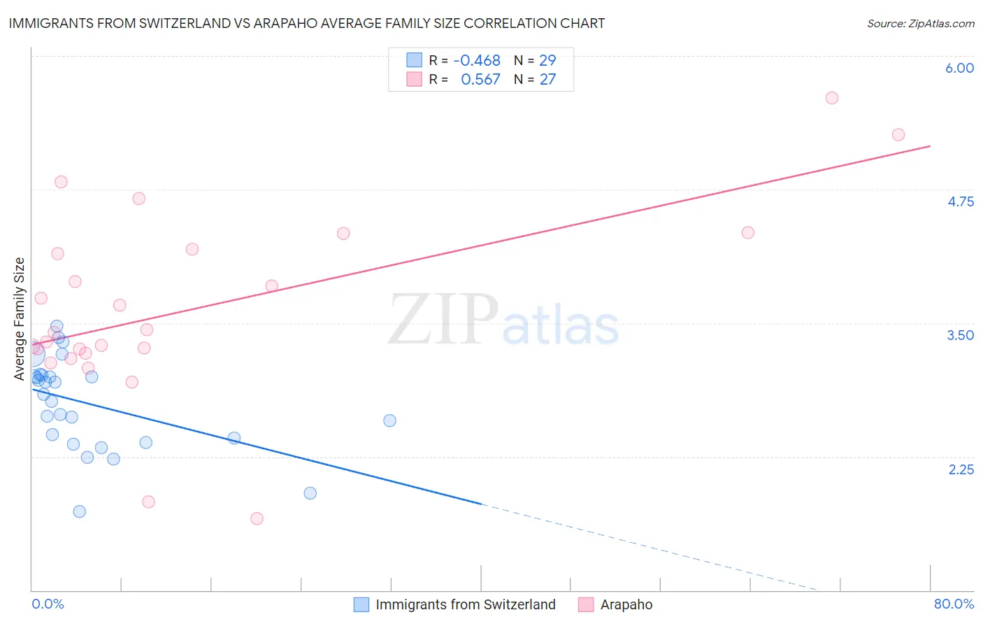 Immigrants from Switzerland vs Arapaho Average Family Size