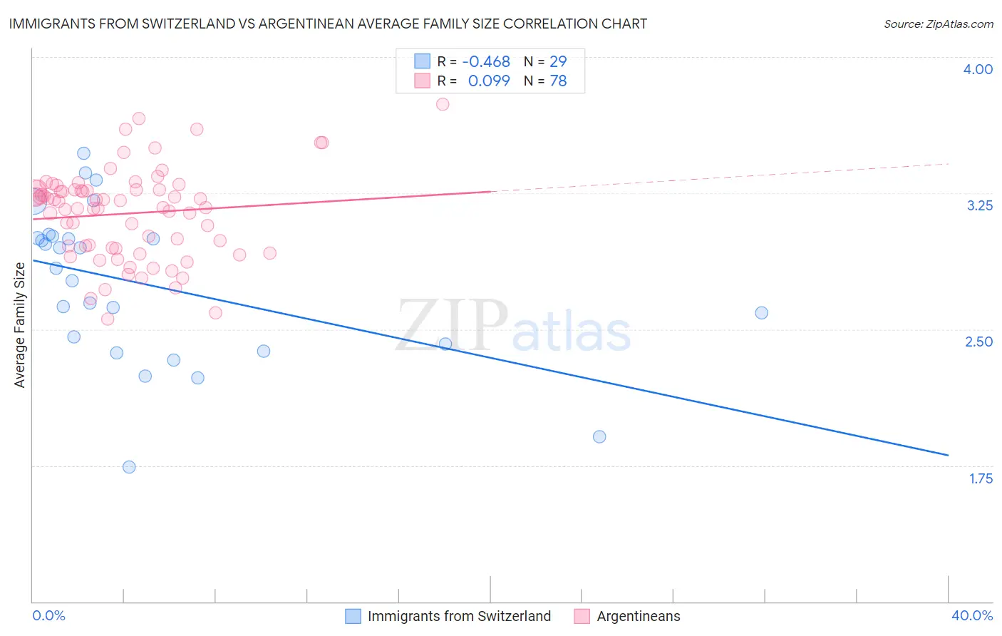 Immigrants from Switzerland vs Argentinean Average Family Size