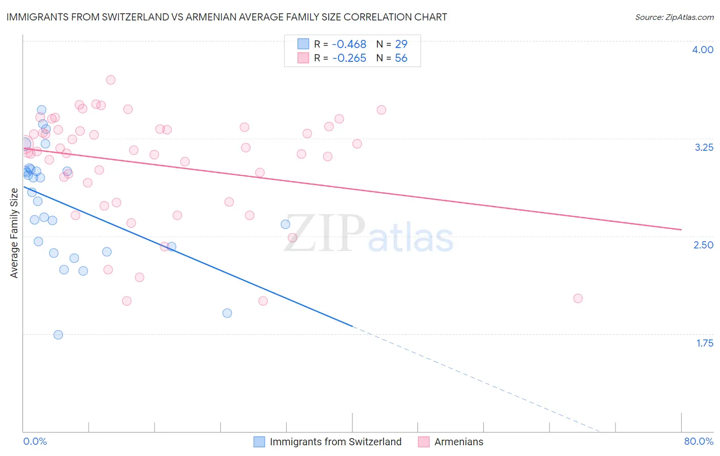 Immigrants from Switzerland vs Armenian Average Family Size