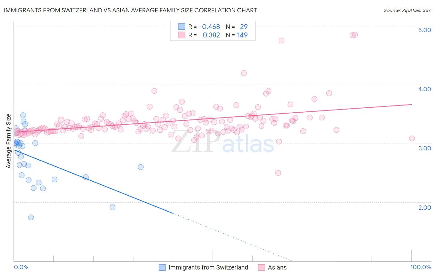 Immigrants from Switzerland vs Asian Average Family Size