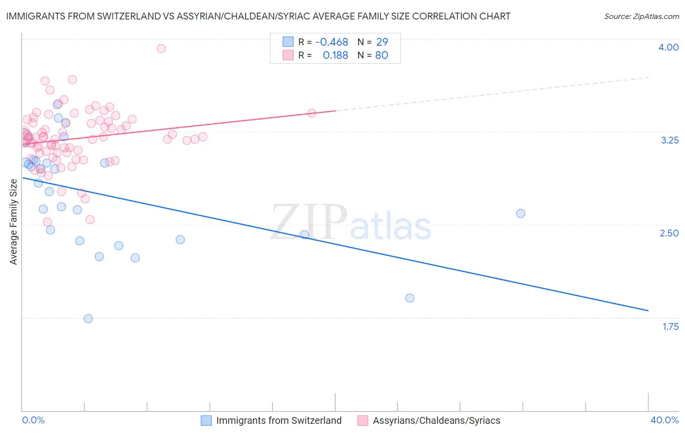 Immigrants from Switzerland vs Assyrian/Chaldean/Syriac Average Family Size