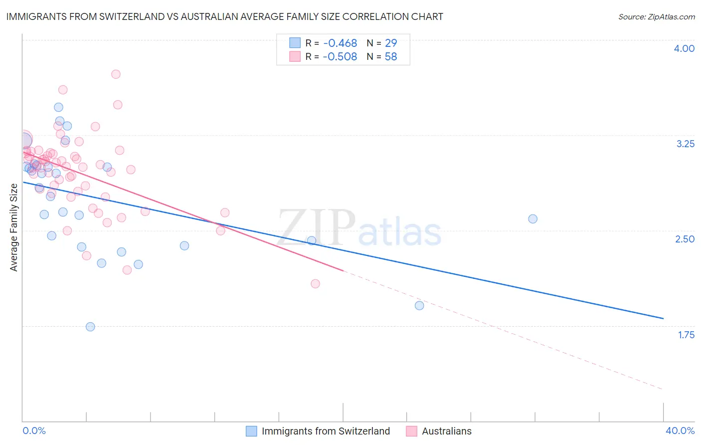 Immigrants from Switzerland vs Australian Average Family Size